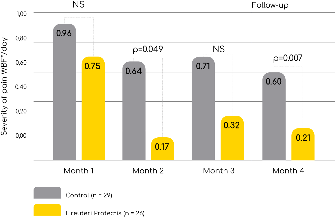 Bar chart comparing multiple data points with yellow and gray bars, each labeled with specific values and connected by dotted lines